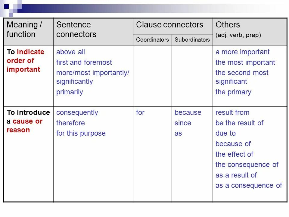 Sentence functions. Sentence Connectors. Connecting sentences. Clauses of consequence упражнения. Clauses of contrast and purpose.