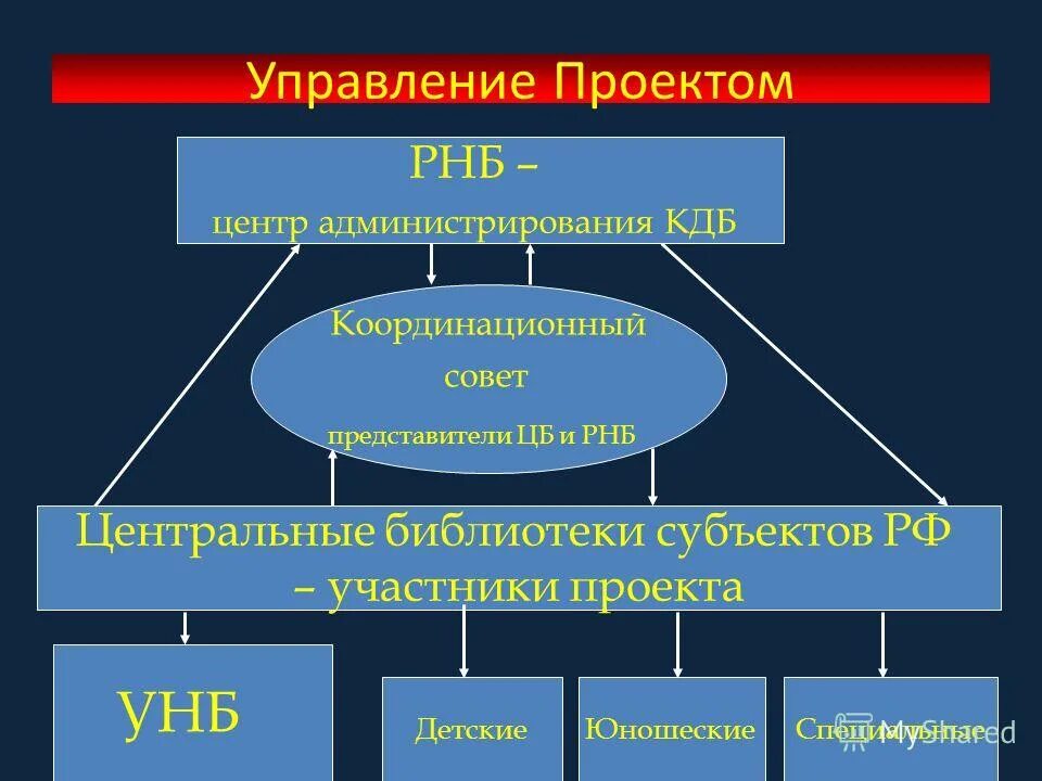 Библиотеки субъектов рф