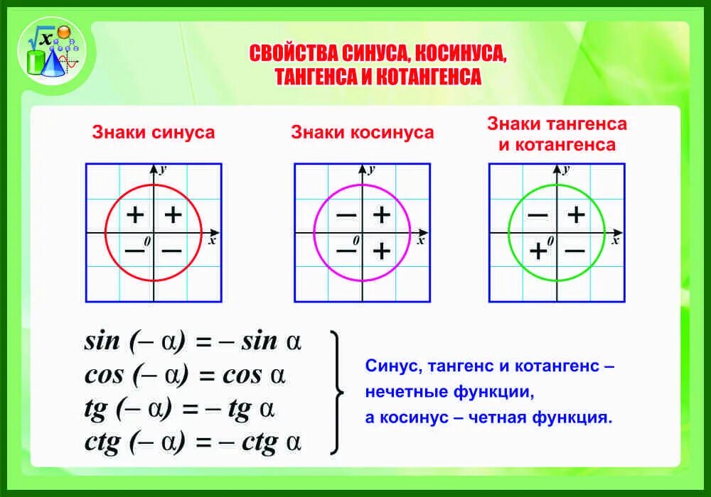 Знаки синуса косинуса и тангенса 10 класс. Свойства синуса косинуса тангенса и котангенса. Свойства синусов и косинусов тангенсов. Синус косинус тангенс котангенс знаки. Свойства функции тангенса