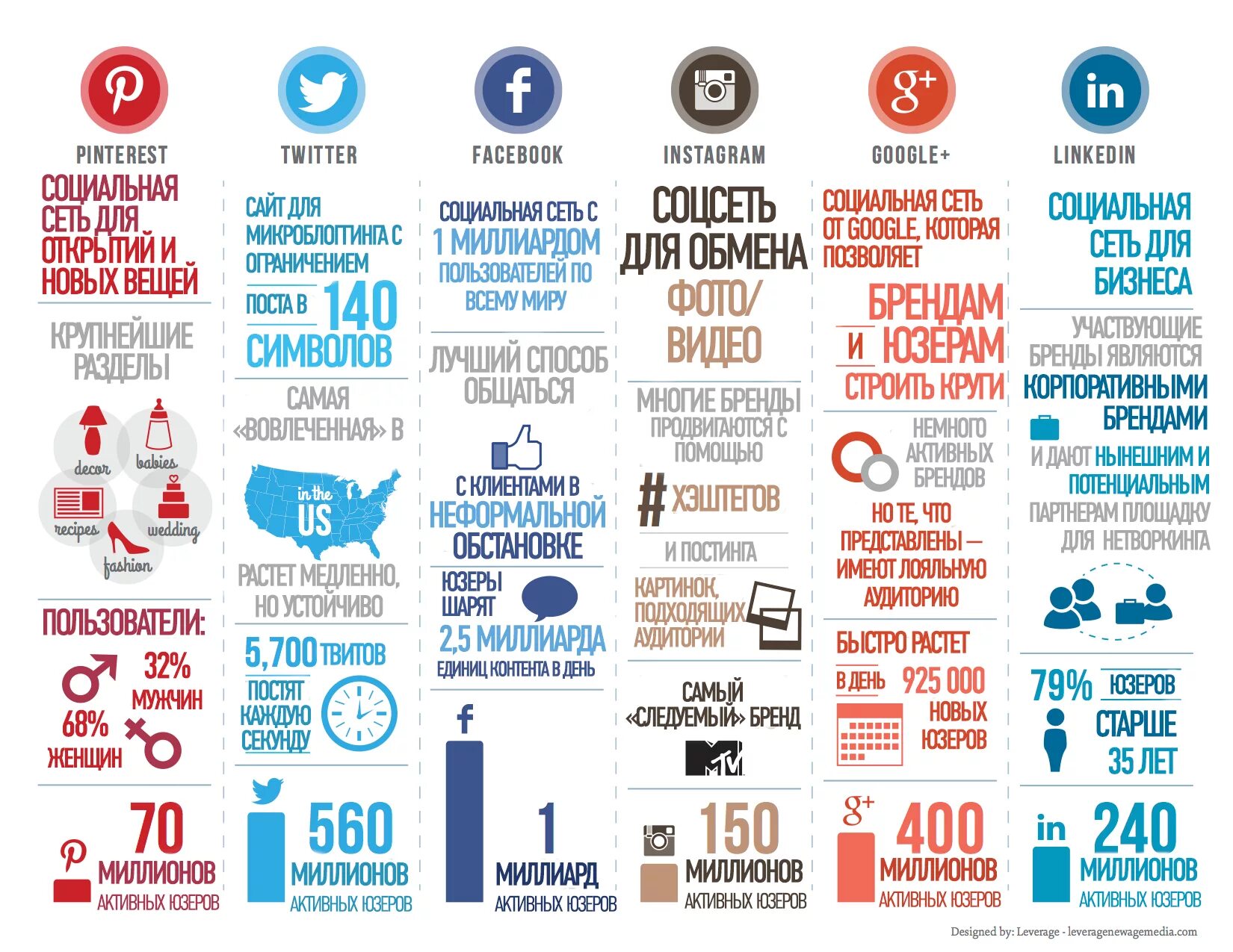 Основные соц сети. В социальных сетях. Инфографика социальные сети. Социальная инфографика. Инфографика реклама в соц сетях.