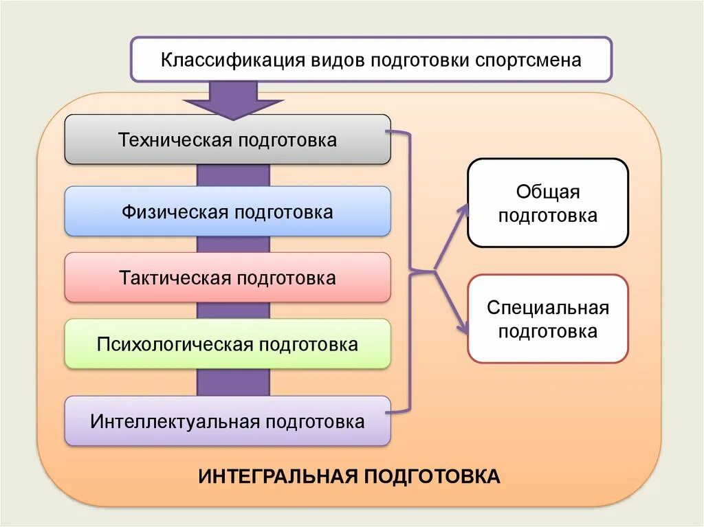 Структура подготовленности спортсмена. Структура физической подготовки. Техническая тактическая и психологическая подготовка спортсмена. Интегральная подготовка спортсмена это.