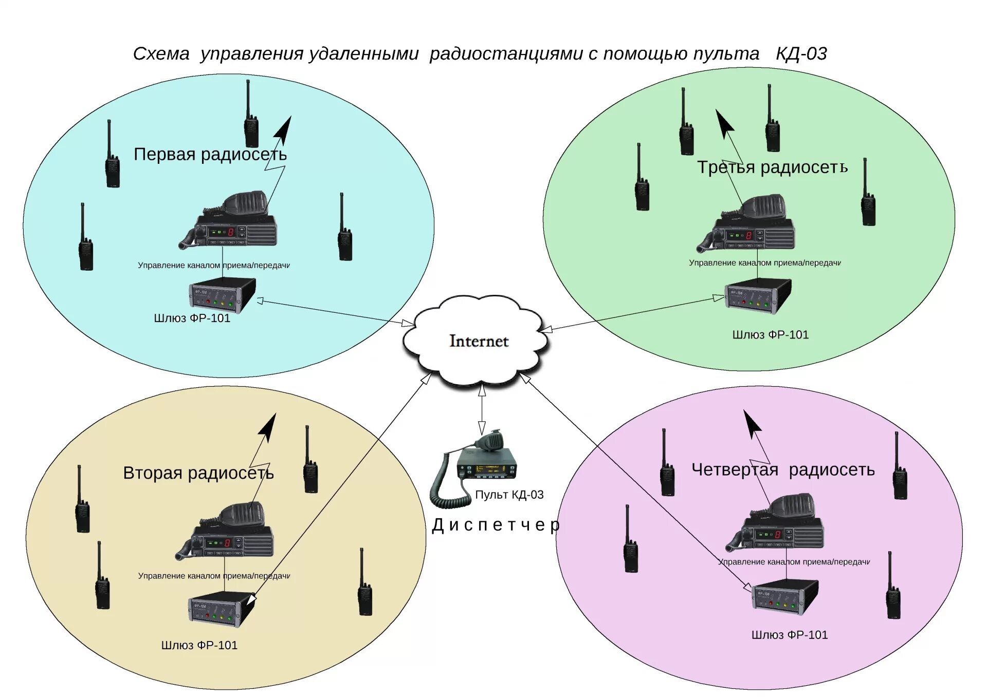 Стационарный канал. Схема организации УКВ радиосвязи. Схема смеситель сигналов для радиостанции с1. Схемы военных радиостанций. Схема дистанционного управления радиостанцией.