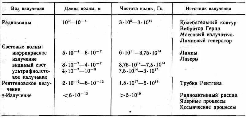 Частота инфракрасного излучения физика 9 класс. Таблица радиоволны инфракрасное излучение длина волны , частота. Диапазон длин волн радиоволн таблица. Радиоволны диапазон длин волн и частот. Скорость распространения инфракрасного излучения