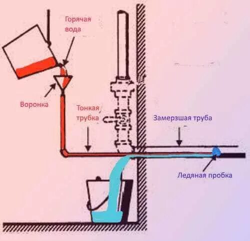 Трубка для оттаивания трубопроводов. Замерз водопровод в частном доме. Отогреть водопровод в частном доме. Разморозка водопровода в частном доме. Вода замерзла как разморозить