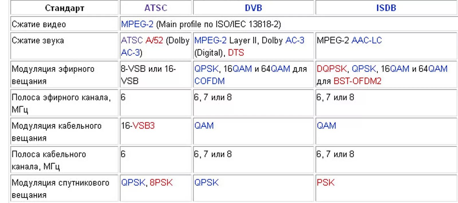 Каналы цифрового звука. Стандарты ТВ вещания. Стандарты цифрового телевещания. Стандарты цифрового телевизионного звукового вещания. Стандарты звука в телевидении.
