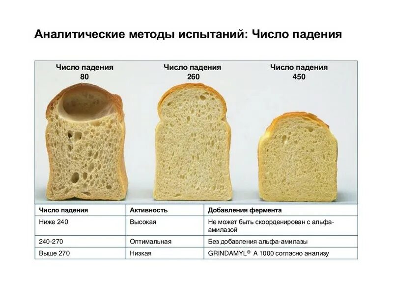 Сколько белков жиров в хлебе. Показатели качества пшеничной хлебопекарной муки таблица. Число падения зерна показатели. Число падения для муки пшеничной высшего сорта. Нормы числа падения для зерна.