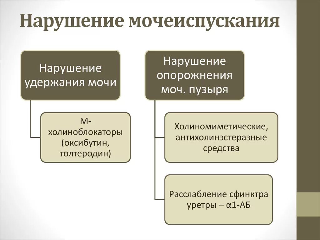 Нарушилось мочеиспускание. Нарушение мочеиспускания. Типы нарушения мочеиспускания. Центральное нарушение мочеиспускания. Расстройства акта мочеиспускания.