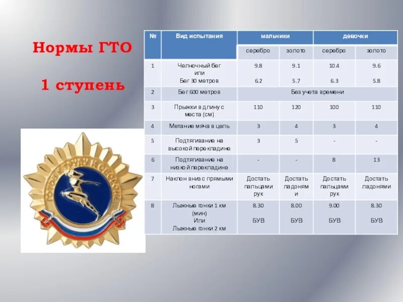 ГТО 1 ступень нормативы для девочек. ГТО 30 метров норматив. Таблица нормативов ГТО 1 ступень. Нормативы ГТО 1 ступень 6-8 лет мальчики.