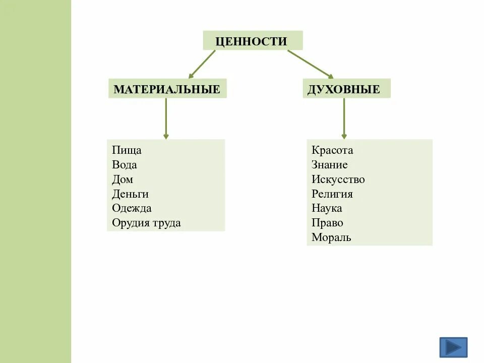 Примеры материальной и духовной ценности. Меатреиальныеценности. Материальныемценности. Материальные и духовные ценности. Назовите материальные ценности