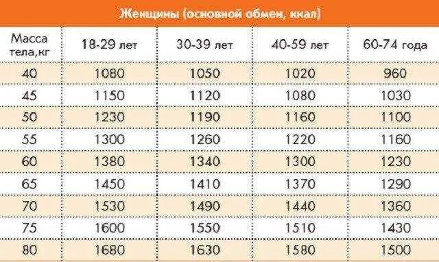 170 1 45. Сколько ккал нужно употреблять в день чтобы похудеть женщине. Сколько калорий нужно употреблять в день чтобы похудеть женщине. Сколько надо съедать калорий в день чтобы похудеть женщине. Сколько калорий в день нужно женщине для похудения.