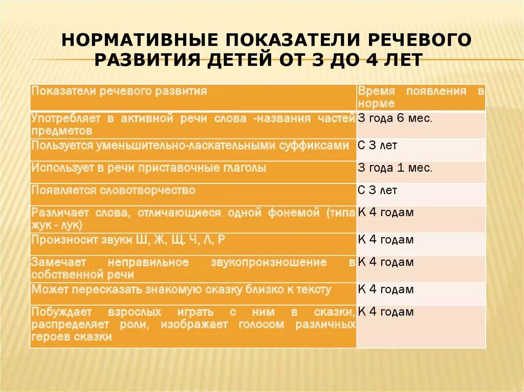 Развитие 4. Норма речевого развития детей до 3. Нормативные показатели речевого развития детей от 4 до 5 лет. Таблица развития речи ребёнка до 1 года. Нормы речевого развития детей 3-4 лет.