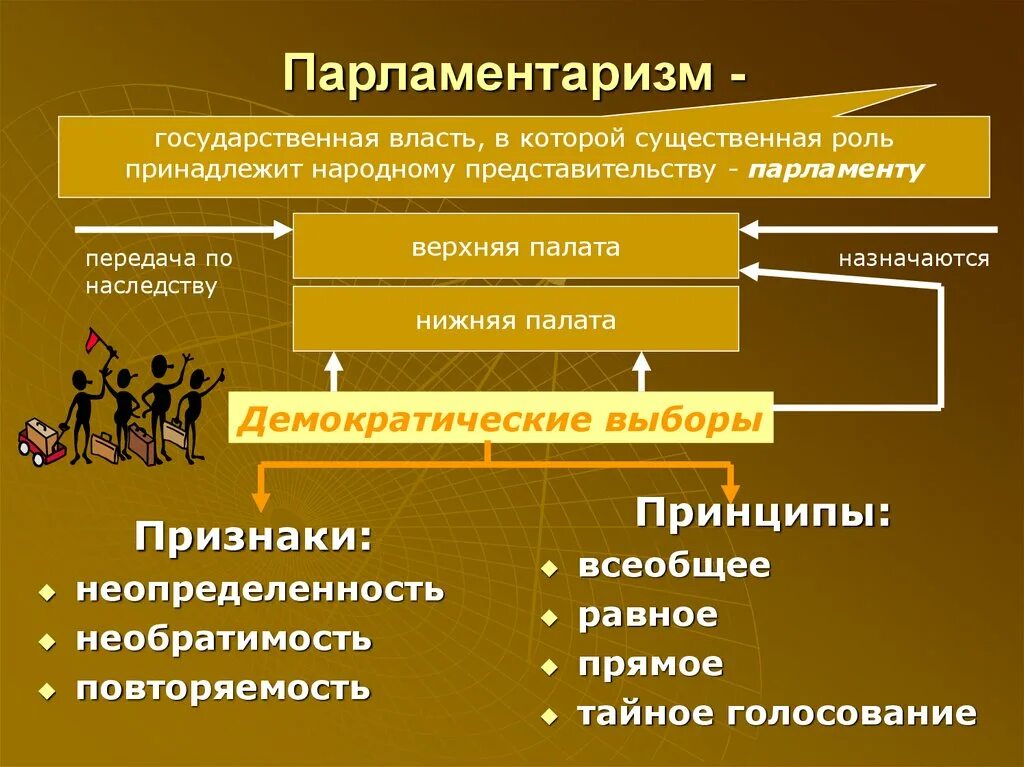 Политическое представительство и выборы. Парламентаризм. Принцип парламентаризма. Парламентаризм это в обществознании. Признаки парламентаризма.