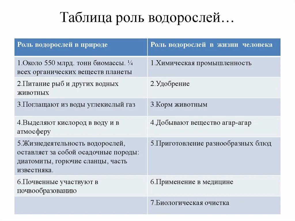 Таблица значений водорослей. Таблица роль водорослей в природе 6 класс. Таблица по биологии 5 класс роль водорослей в природе и жизни человека. Роль водорослей в жизни человека. Роль водорослей в природе таблица.