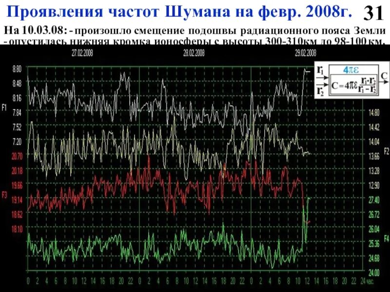 Частота Шумана. Частота Шумана 2000. Таблица частот Шумана. Частота Шумана земли.