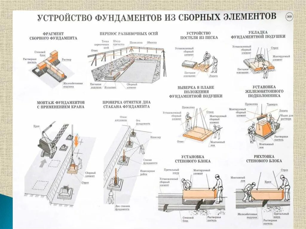 Технологическая карта демонтаж сборного ленточного фундамента. Технологическая карта на монтаж ленточного фундамента. Схема производства работ при устройстве фундаментов. Монтаж сборных ленточных фундаментов схема. Основные правила сборки