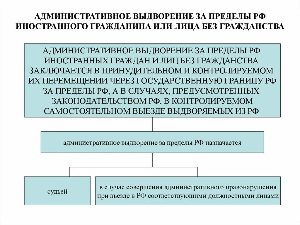 Депортация решение суда. Административное выдворение за пределы РФ иностранного. Административное выдворение за пределы РФ иностранного гражданина. Порядок административного выдворения. Формы административного выдворения.