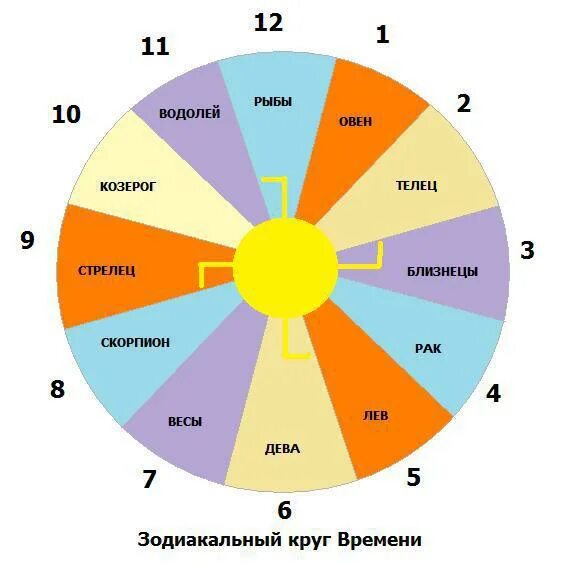 Круги время н. Зодиакальный круг по месяцам. Знаки зодиака расположение по кругу. Знаки зодиака по месяцам круг. Порядок зодиакального круга.