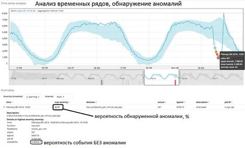 Аномалии в машинном обучении
