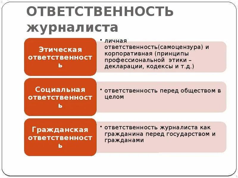 Полномочия сми. Ответственность журналиста. Гражданская ответственность журналиста. Обязанности журналиста.