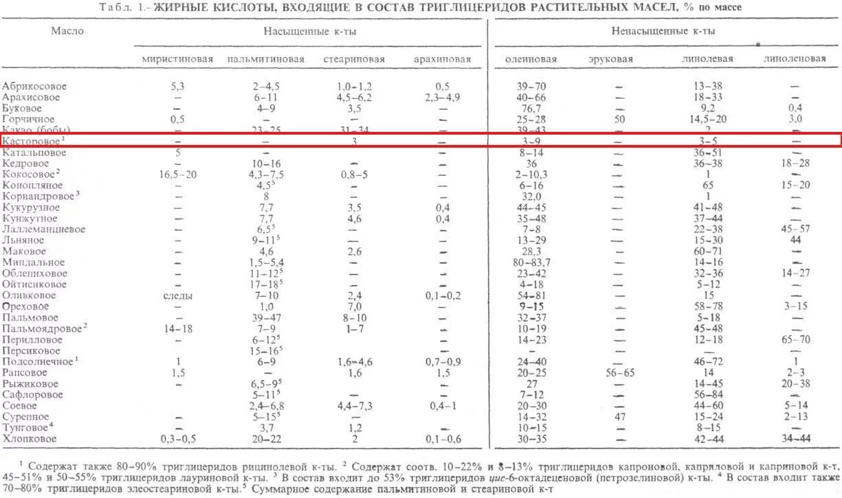 Кислоты входящие в состав растительных масел. Таблица жирных кислот в растительных маслах. Рыжиковое масло состав жирных кислот таблица. Состав жирных кислот в растительных маслах. Состав жирных кислот в маслах таблица.