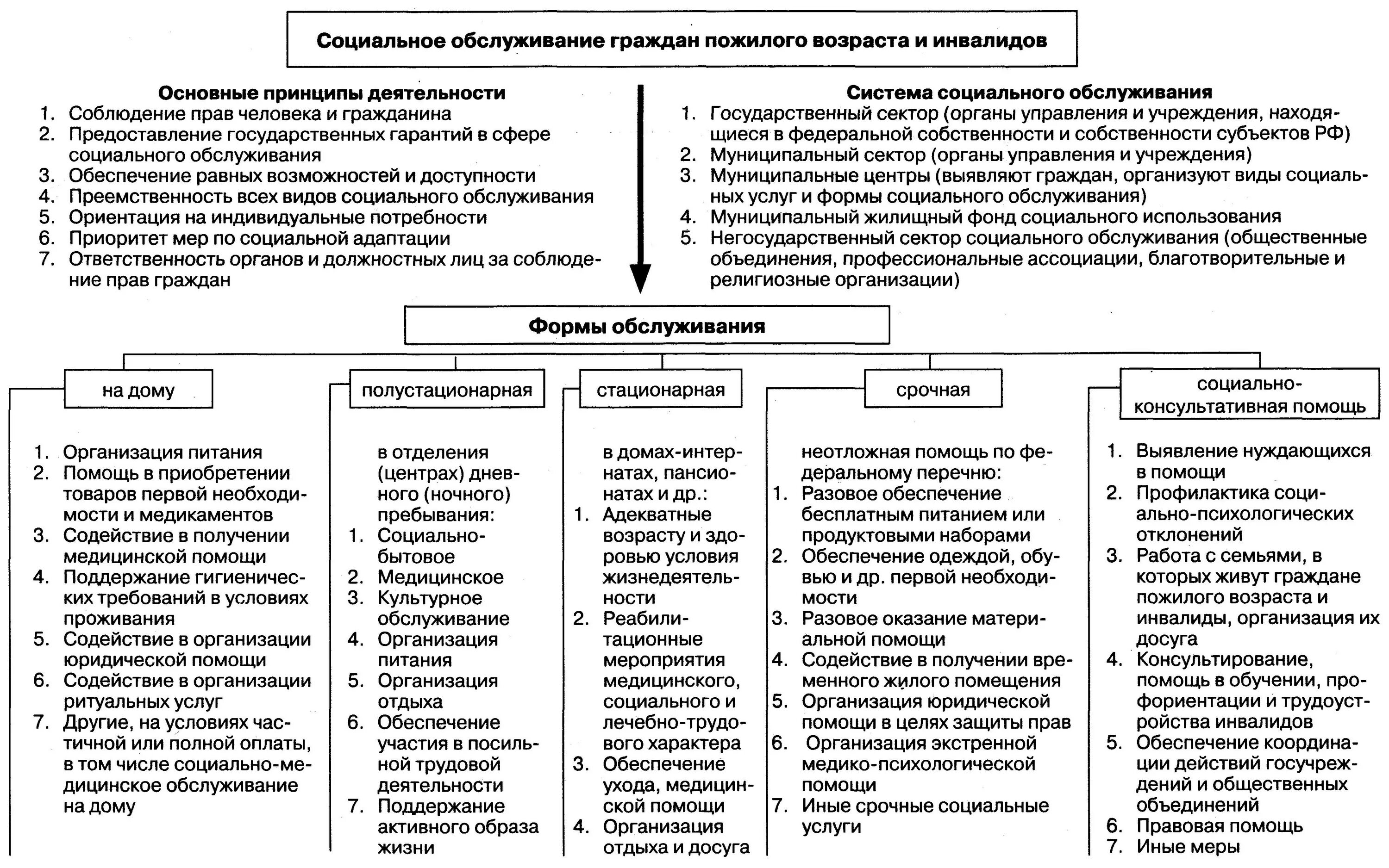 Учреждения социальной защиты курсовая. Схема органов социальной защиты населения РФ. Социальная защита инвалидов в РФ схема. Органы соц защиты населения РФ таблица. Виды социального обслуживания населения схема.