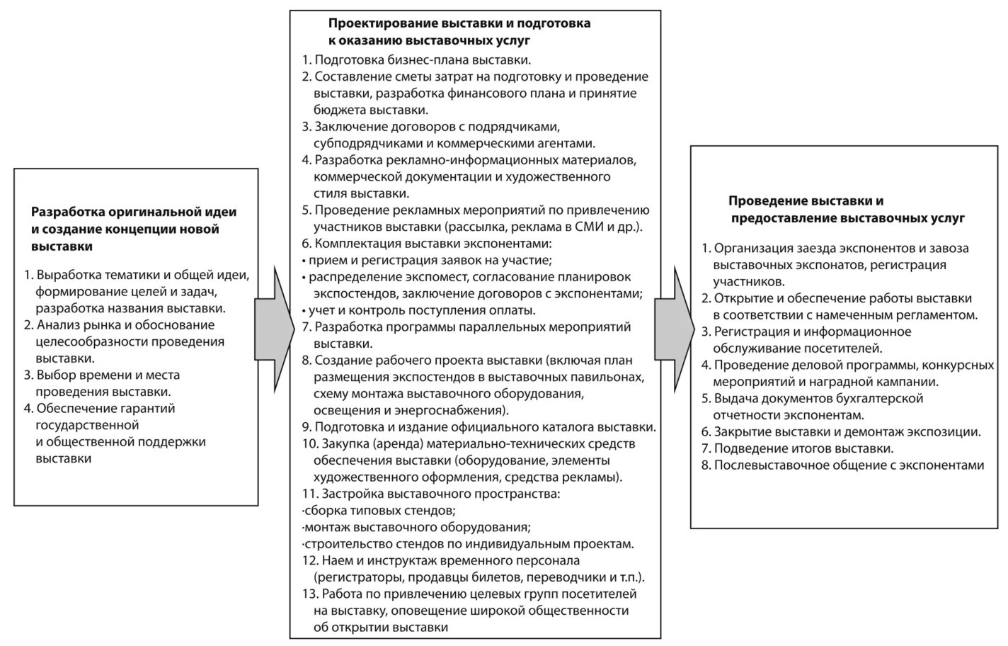 Подготовка и проведение выставки. Методы проектирования экспозиции. создание выставки этапы. рекламное обеспечение выставки.