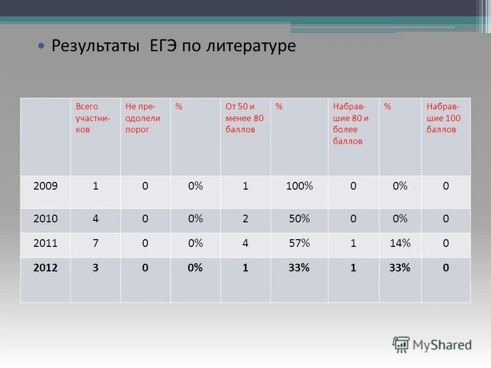 Очевидно для оценки того