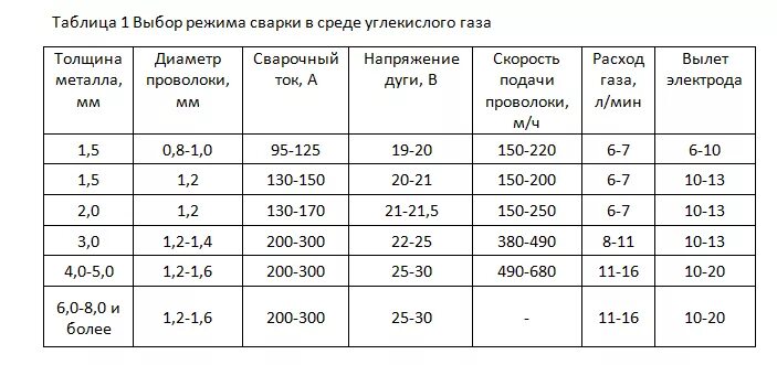 Какой диаметр сварочной проволоки. Таблица проволоки для сварки полуавтоматом. Таблица параметров режима сварки полуавтомата. Ток при сварке полуавтоматом таблица. Сварочный ток для полуавтомата таблица.