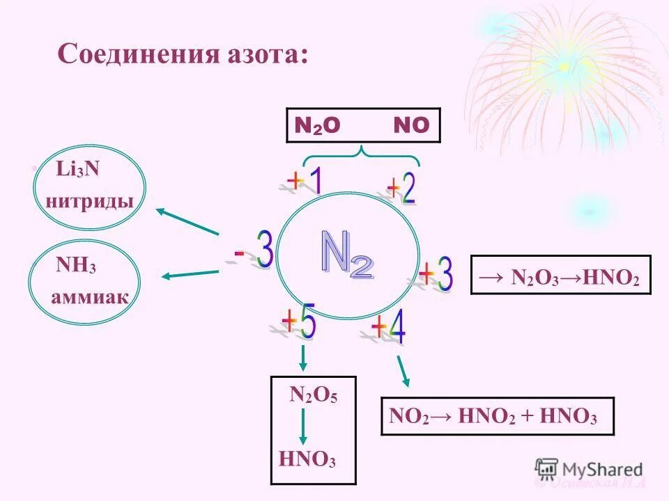 Соединение азота с натрием