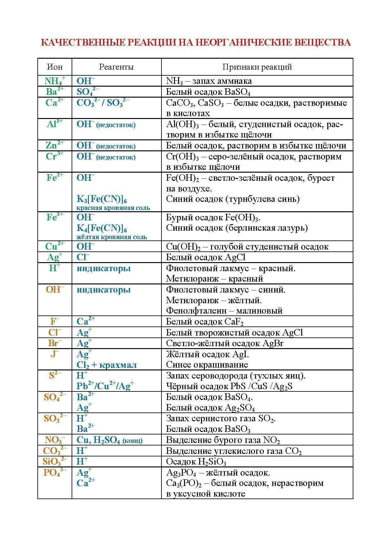 Важные неорганические реакции. Качественные реакции неорганических соединений таблица. Таблица по химии качественные реакции на катионы и анионы. Качественные реакции на неорганические вещества таблица.