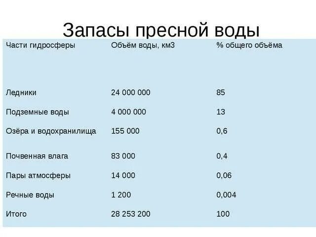 Какое количество пресной воды. Запасы пресной воды. Мировые запасы воды. Крупнейшие запасы пресной воды. Мировые запасы воды на планете.