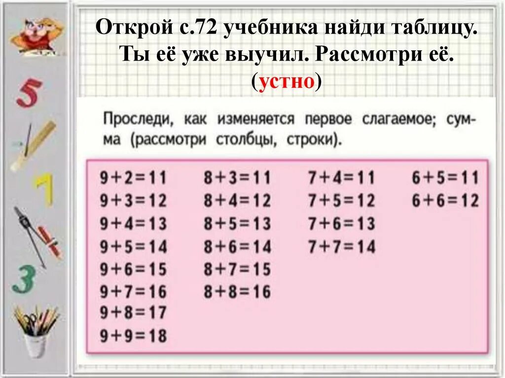 Таблица сложения через десяток 1. Таблица сложения. Таблица сложения через десяток. Таблица с переходом через десяток 1 класс. Табличное сложение с переходом.