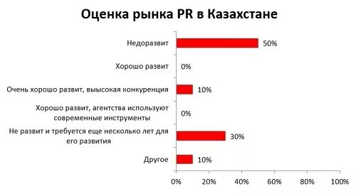 Оценка рынка. Рынок услуг пиар. Оценка рынка услуг. Рынок PR услуг в России.
