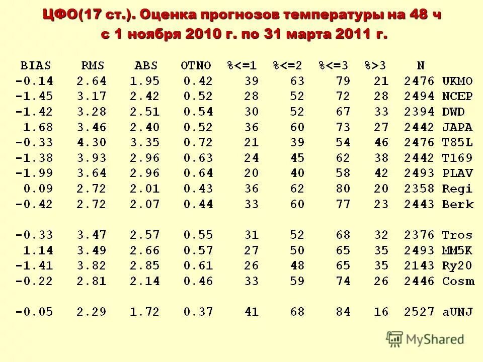 Какие дни в ноябре температуры. Какие дни в ноябре температуры