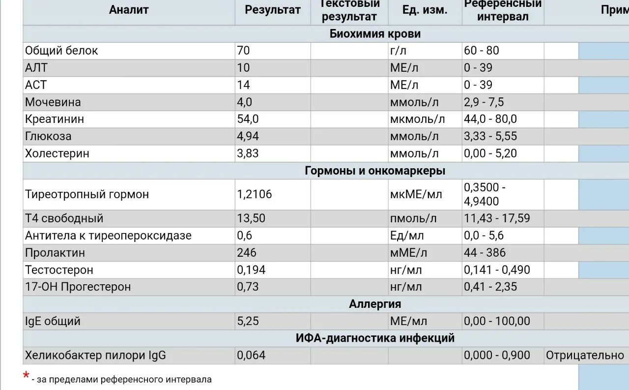 Иммуноглобулин ige норма. Анализ IGE общий расшифровка. Анализ крови на IGE общий что это такое. Расшифровка анализов общий IGE Siemens, кровь, ме/мл. Анализ специфические IGE К аллергенам.