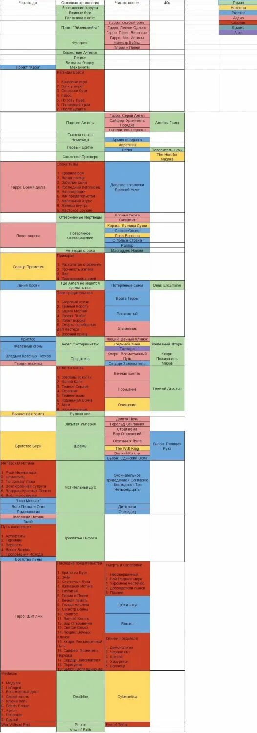 Порядок чтения вархаммер 40000. Порядок чтения warhammer 40000 ересь хоруса. Вархаммер 40000 книги. Вархаммер 40000 книги. Ересь хоруса порядок чтения.