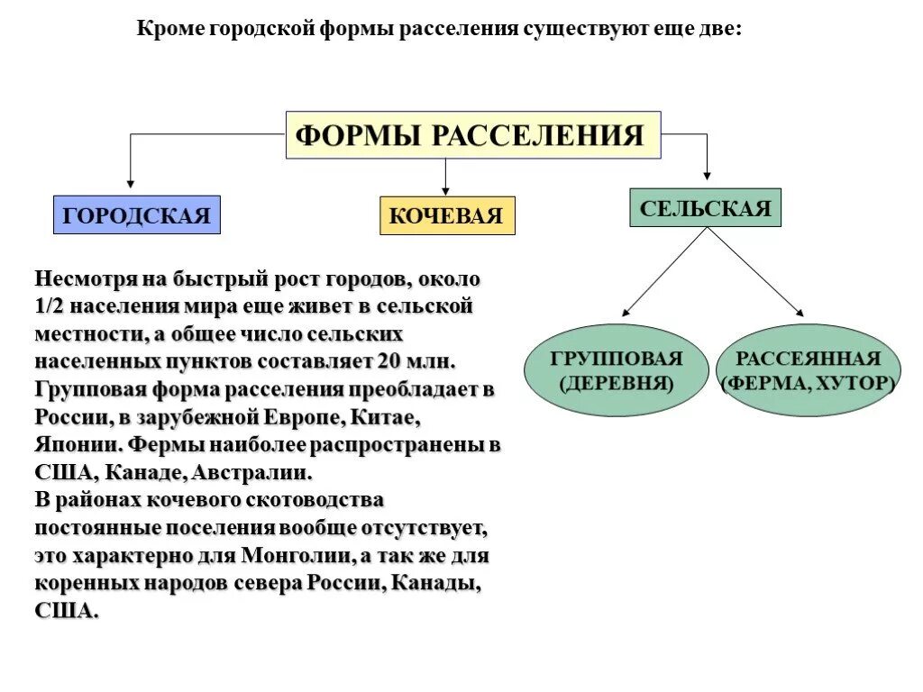 Нормы расселения. Форма расселения городского населения России. Формы сельского расселения в России. Формы расселения сельского населения.