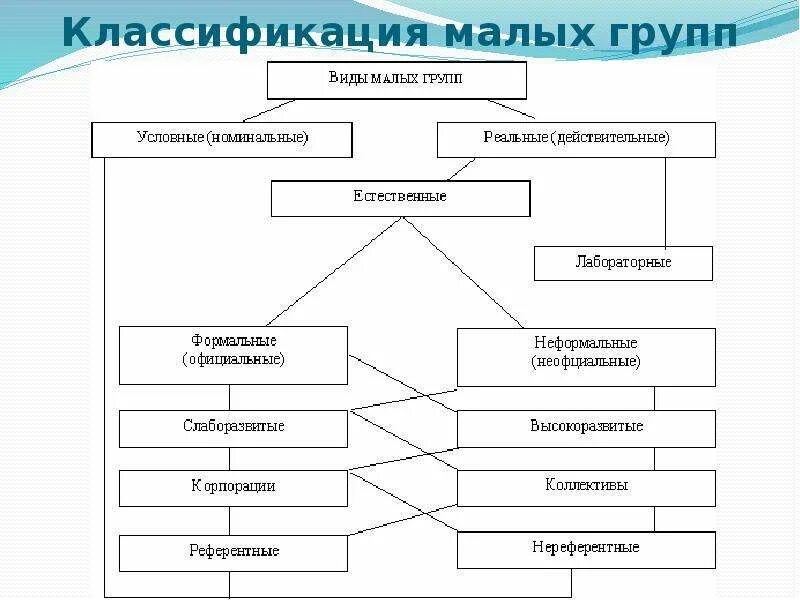 Классификация малых социальных групп схема. Классификация малых групп в социальной психологии. Малая группа классификация малых групп психология. Классификация малых групп в психологии схема.