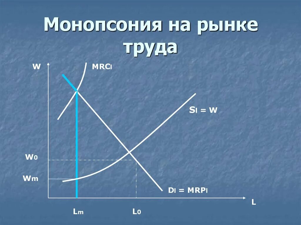 Отражается на рынке. Монопсония на российском рынке труда график. Монопсопсония на рынке труда. Моносоптический рынок труда. Рынок монопсонии.