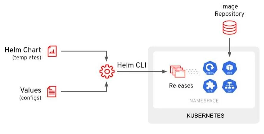 Helm config. Helm chart. helm kubernetes. kubernetes логотип. helm chart logo.