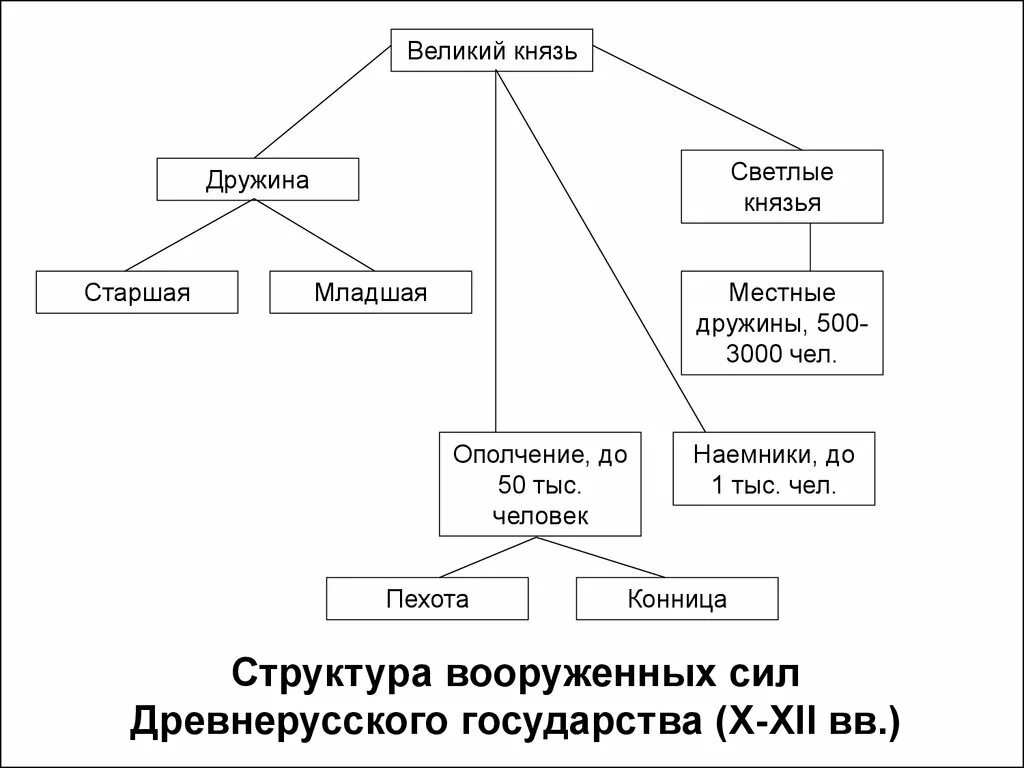 Дружина в древней Руси состав. Иерархия древнерусского государства. Структура древней Руси. Структура дружины князя. Военная организация руси