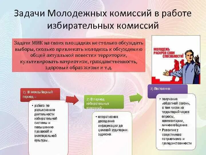 Задачи избирательной комиссии. Формирование избирательных комиссий. Работа избирательной комиссии. Принципы деятельности избирательных комиссий.