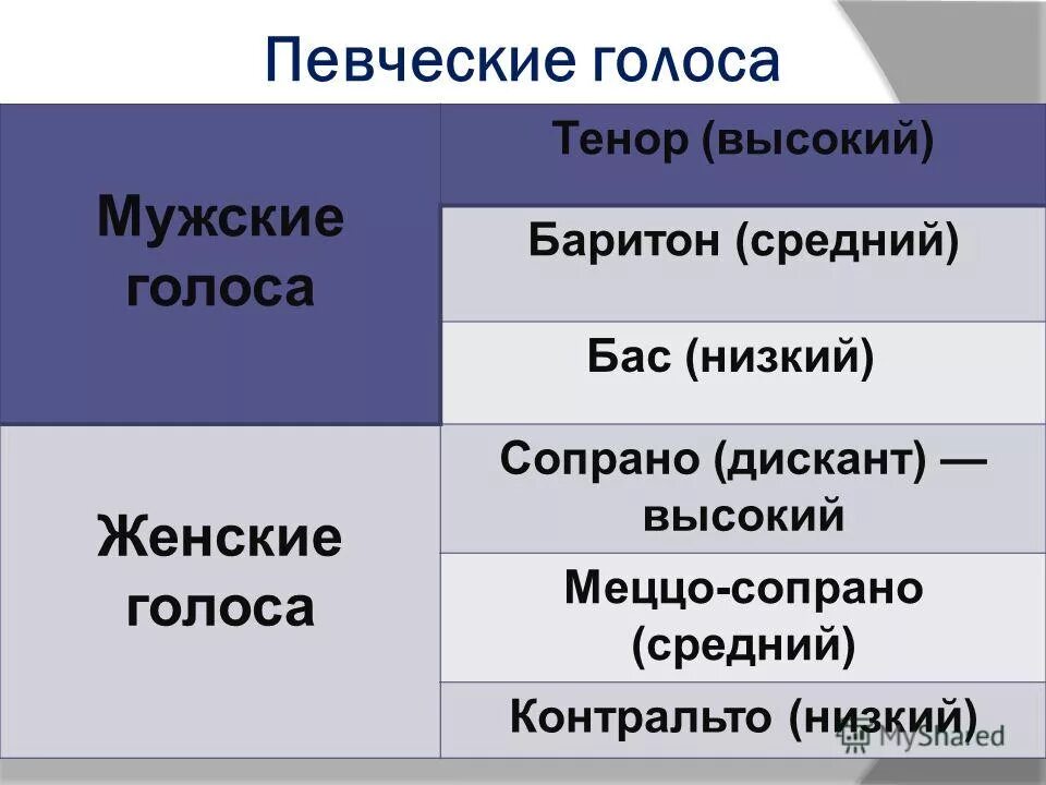 низкий женский голос. виды певческих голосов. певческие голоса мужские и женские. высокий женский голос. ниже сопрано.