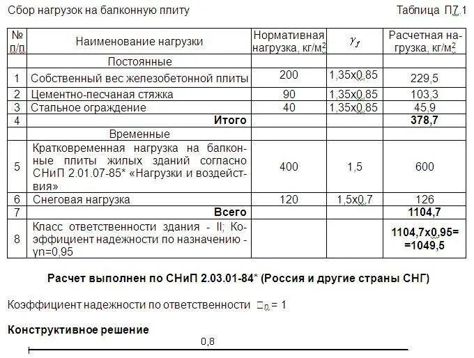 Нагрузка на монолитную. Сбор нагрузок на 1 квадратный метр плиты перекрытия. Расчетная нагрузка на плиту перекрытия жилого дома. Конструкция пола сбор нагрузок. Допустимая нагрузка на монолитную плиту перекрытия толщиной 200.