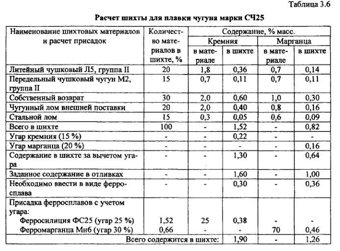 Расчет шихты