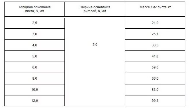 Толщина а4 в мм. Вес листа рифленого 3 мм. Рифленый лист металла 5 мм вес 1м2. Листовой рифленый 2 мм металл вес 1м2. Лист металлический рифленый 5 мм вес 1 м2.