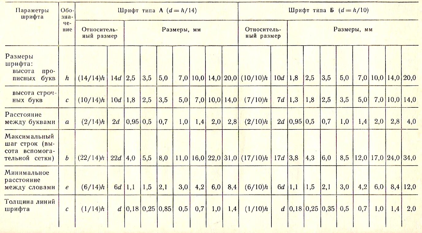 Таблица параметров размеров шрифта. Таблица параметров чертежного шрифта. Таблица параметров шрифта черчение. Таблица размеров шрифтов в черчении. Толщина линии шрифта