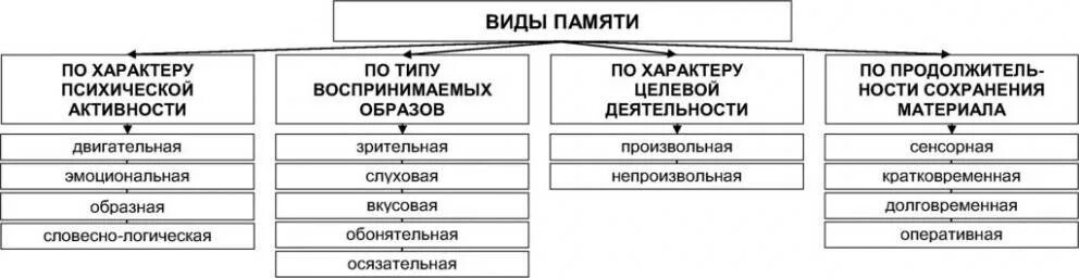 Какие типы памяти вы знаете. Обобщенная схема видов памяти. Типы памяти в психологии таблица. Схема виды памяти психология. Классификация видов и типов памяти.