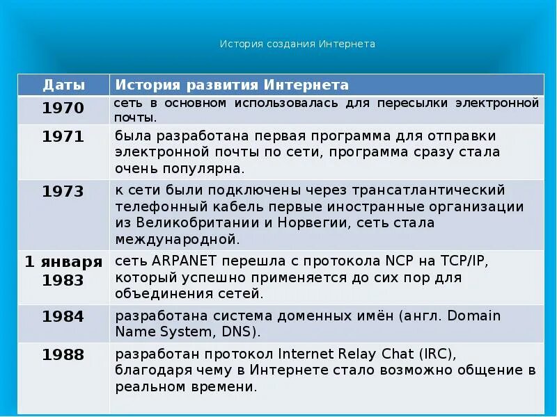 История интернета доклад. История появления интернета. Дата возникновения интернета. История создания интерната. Основные этапы истории возникновения интернета.