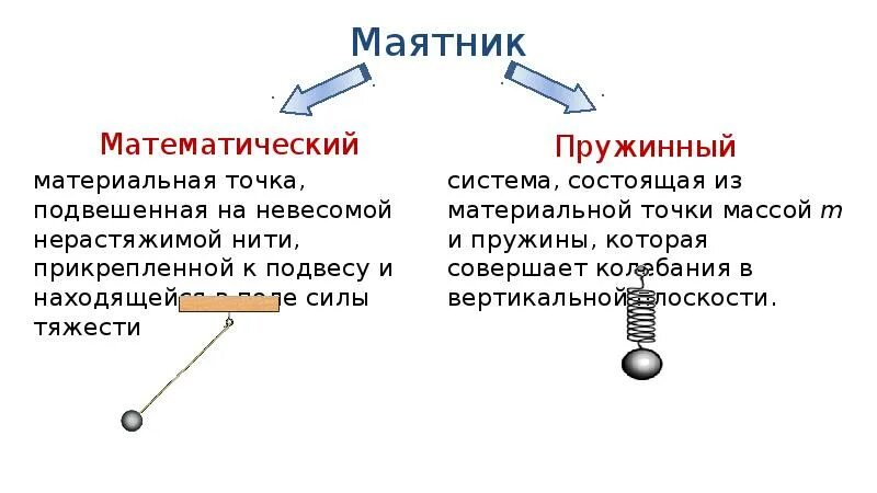 Колебательное движение материальной точки